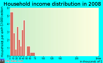 Household income distribution in 2009 in I-40 Expansion Area in Oklahoma City neighborhood in OK