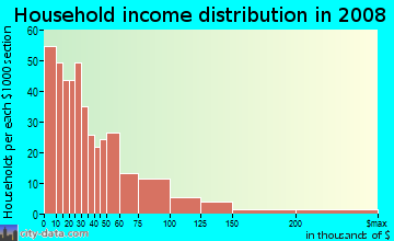 Household income distribution in 2009 in Eastside in Oklahoma City neighborhood in OK