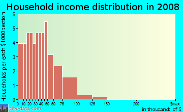 Household income distribution in 2009 in Northwest 39 Street Enclave in Oklahoma City neighborhood in OK