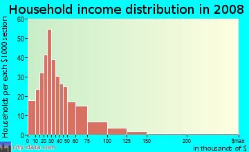 Household income distribution in 2009 in Flatiron District in Oklahoma City neighborhood in OK
