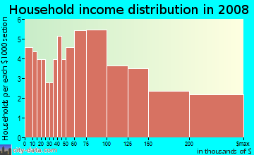 Household income distribution in 2009 in Vintage Park in San Mateo neighborhood in CA