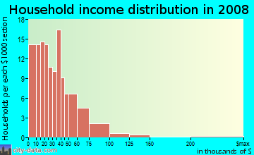 Household income distribution in 2009 in Central Area in Salem neighborhood in OR