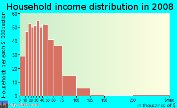 Household income distribution in 2009 in East Lancaster in Salem neighborhood in OR