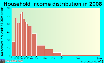 Household income distribution in 2009 in Grant in Salem neighborhood in OR