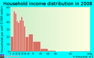Household income distribution in 2009 in Southeast Mill Creek in Salem neighborhood in OR