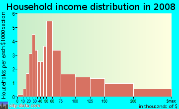 Household income distribution in 2009 in Springbrook Park in Lake Oswego neighborhood in OR