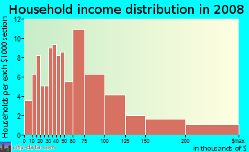 medium income slavania