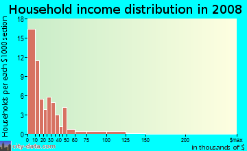 Household income distribution in 2009 in Sellwood in Portland neighborhood in OR