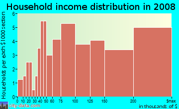 Household income distribution in 2009 in Council Crest in Portland neighborhood in OR