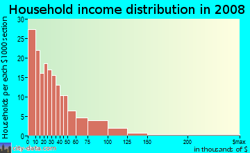 Household income distribution in 2009 in Central Eastside in Portland neighborhood in OR