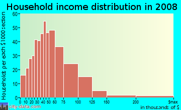 Household income distribution in 2009 in Concordia in Portland neighborhood in OR