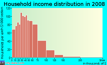 Household income distribution in 2009 in Richmond in Portland neighborhood in OR