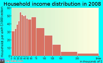 Household income distribution in 2009 in Rose City Park in Portland neighborhood in OR