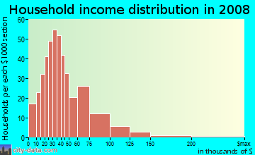 Household income distribution in 2009 in Mill Park in Portland neighborhood in OR