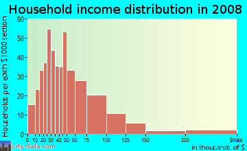 Household income distribution in 2009 in Northwest District in Portland neighborhood in OR