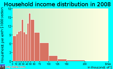 Household income distribution in 2009 in Vernon in Portland neighborhood in OR