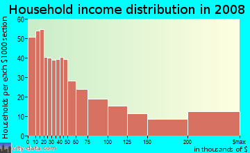 Household income distribution in 2009 in Northwest in Portland neighborhood in OR