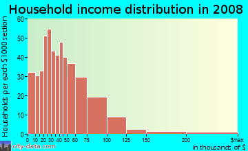 Household income distribution in 2009 in Parkrose in Portland neighborhood in OR