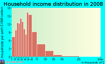 Household income distribution in 2009 in Lents-Powellhurst-Gilbert in Portland neighborhood in OR