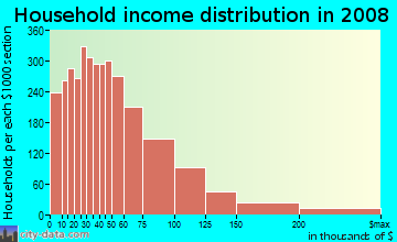 Household income distribution in 2009 in Madison South in Portland neighborhood in OR
