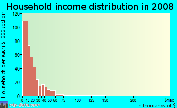 Household income distribution in 2009 in Lents-Powellhurst-Gilbert in Portland neighborhood in OR