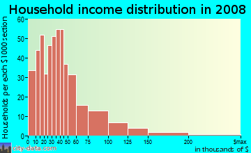 Household income distribution in 2009 in West University in Eugene neighborhood in OR