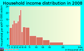 Household income distribution in 2009 in Hayden Island in Portland neighborhood in OR