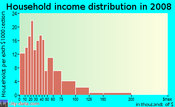 Household income distribution in 2009 in Glenfair in Portland neighborhood in OR
