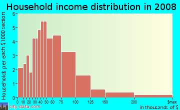 Household income distribution in 2009 in Hayhurst in Portland neighborhood in OR