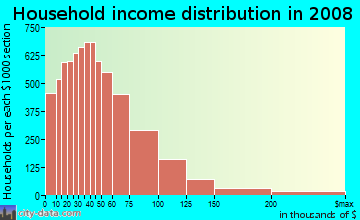 Household income distribution in 2009 in Southeast Portland in Portland neighborhood in OR