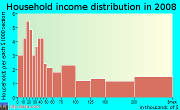 Household income distribution in 2009 in Brooklyn in Portland neighborhood in OR