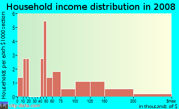 Household income distribution in 2009 in Ardenwald-Woodstock in Portland neighborhood in OR