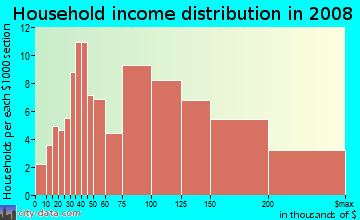 Household income distribution in 2009 in Arnold Creek in Portland neighborhood in OR