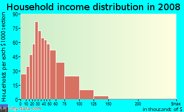 Household income distribution in 2009 in Brentwood in Portland neighborhood in OR