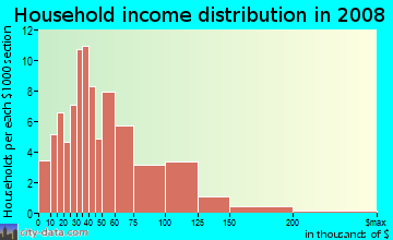Household income distribution in 2009 in Clinton in Portland neighborhood in OR