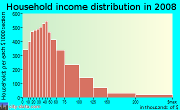 Household income distribution in 2009 in Inner Southeast in Portland neighborhood in OR