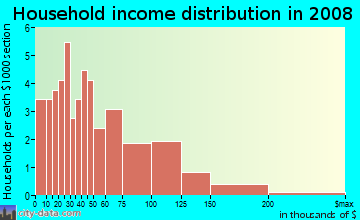 Household income distribution in 2009 in Pennypack Park in Philadelphia neighborhood in PA