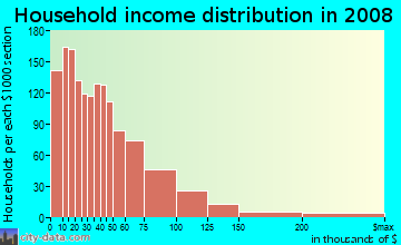 Household income distribution in 2009 in Pennsport in Philadelphia neighborhood in PA
