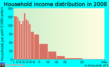 Household income distribution in 2009 in South Philadelphia in Philadelphia neighborhood in PA