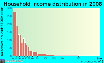 Household income distribution in 2009 in University City in Philadelphia neighborhood in PA