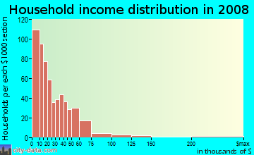 Household income distribution in 2009 in Tacony in Philadelphia neighborhood in PA