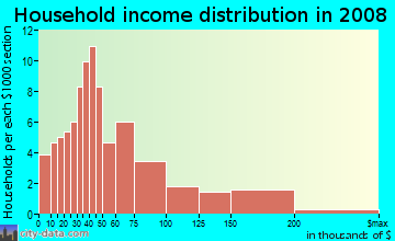 Household income distribution in 2009 in Ben Franklin Parkway - Kelly Drive in Philadelphia neighborhood in PA