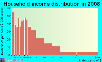 Household income distribution in 2009 in Queen Village in Philadelphia neighborhood in PA