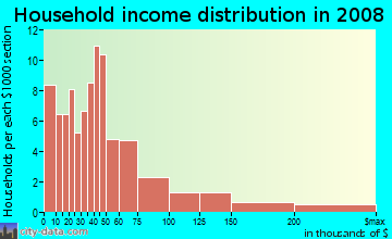 Household income distribution in 2009 in Antique Row in Philadelphia neighborhood in PA