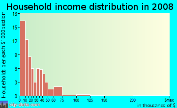 Household income distribution in 2009 in West Powelton in Philadelphia neighborhood in PA
