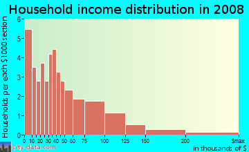 Household income distribution in 2009 in Avenue Of The Arts - South in Philadelphia neighborhood in PA