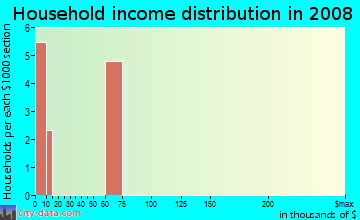 Household income distribution in 2009 in Parkway Museums in Philadelphia neighborhood in PA