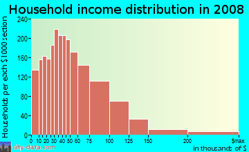 Household income distribution in 2009 in Roxborough in Philadelphia neighborhood in PA