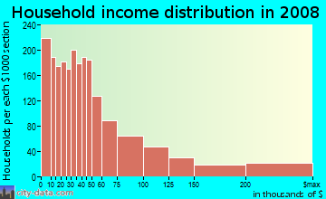 Household income distribution in 2009 in South Street in Philadelphia neighborhood in PA