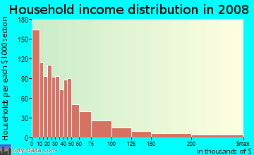 Household income distribution in 2009 in Spruce Hill in Philadelphia neighborhood in PA